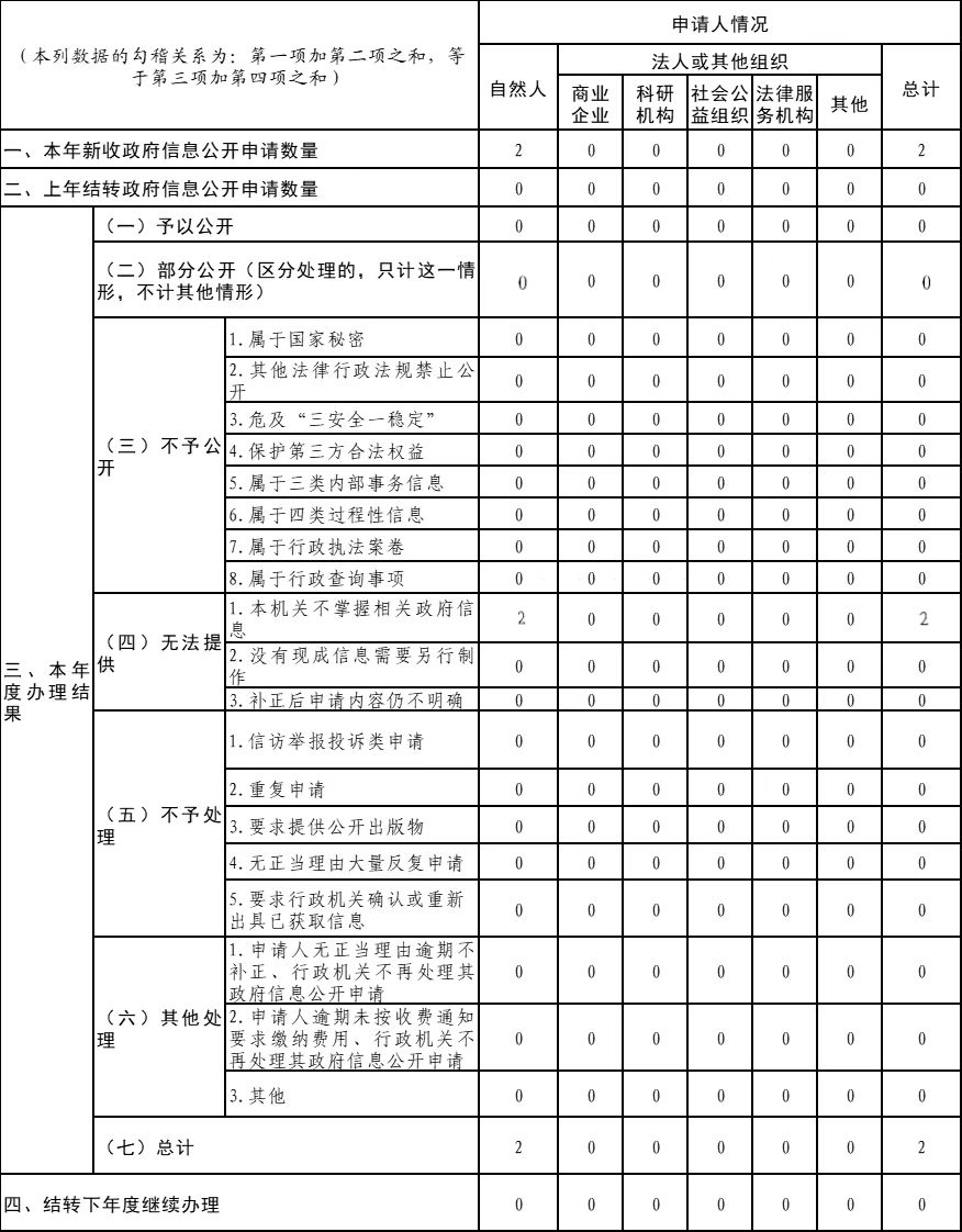 收到和處理的政府信息公開申請情況.jpg