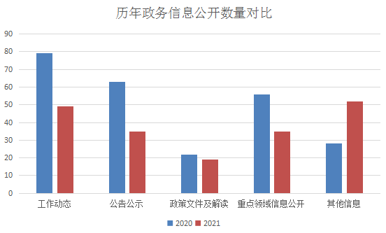 歷年政務(wù)信息公開(kāi)數(shù)量對(duì)比.png